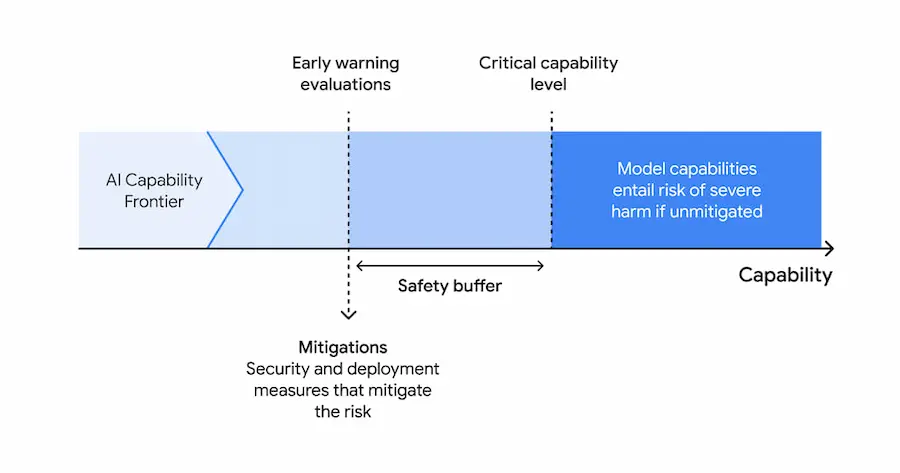 Frontier Safety Framework di Google DeepMind