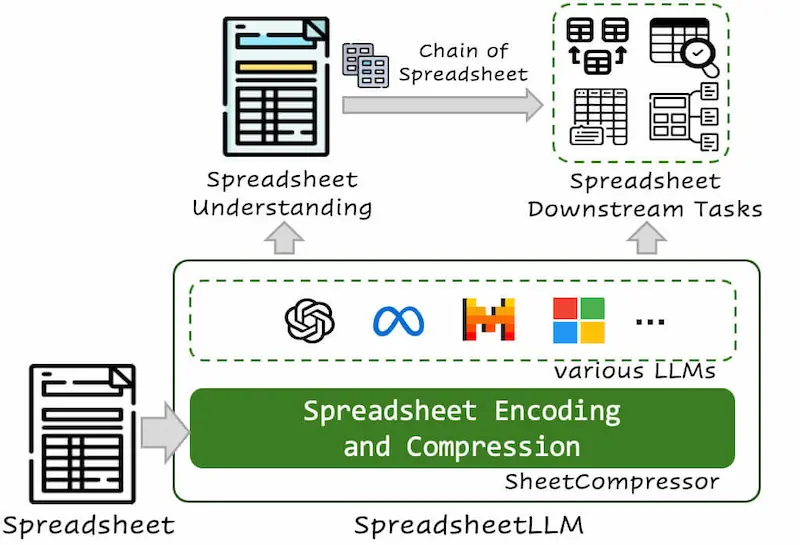 SpreadsheetLLM di Microsoft