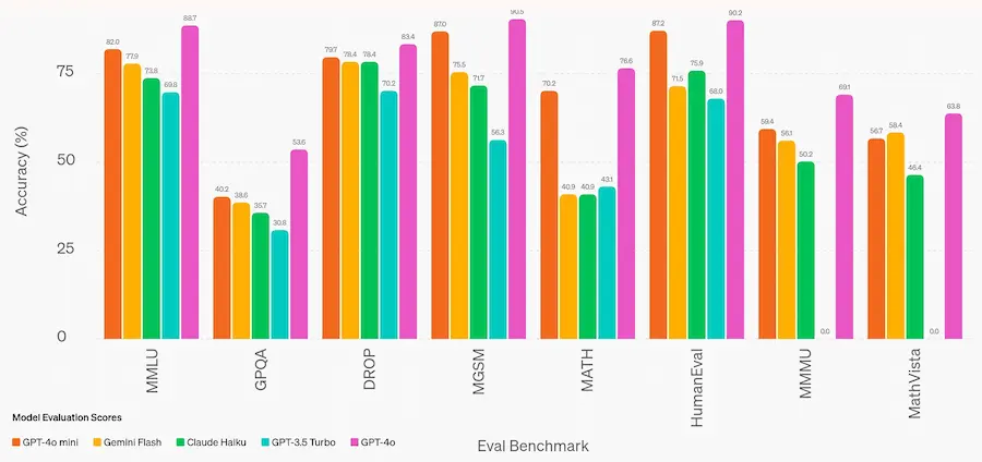 GPT-4o mini: dati a confronto