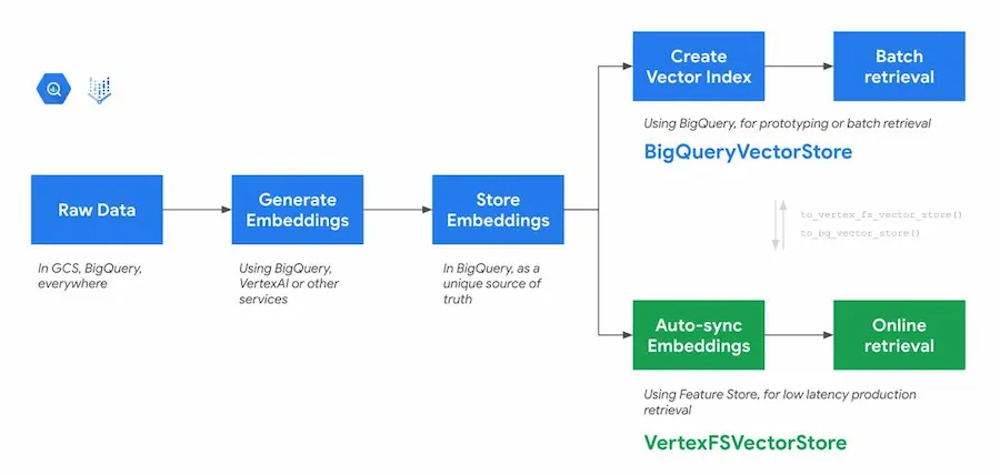 Un'integrazione tra LangChain e Big Query