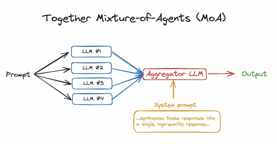 Architettura MoA (Mixture of Agents)