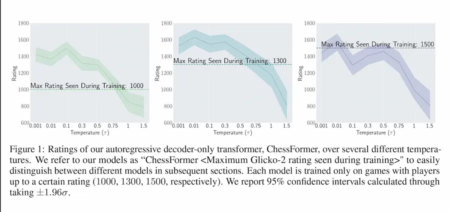 Generative Models Can Outperform The Experts That Train Them