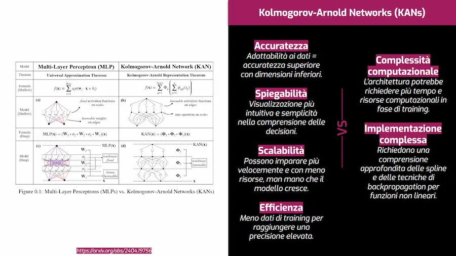 Kolmogorov-Arnold Networks (KANs)