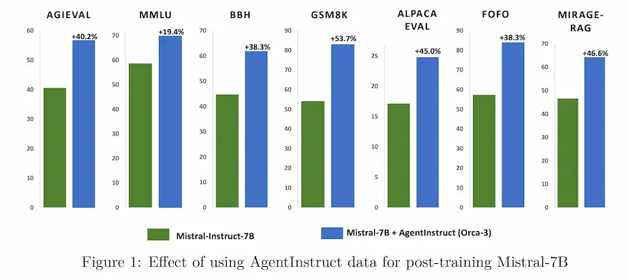 Le performance di AgentInstruct di Microsoft