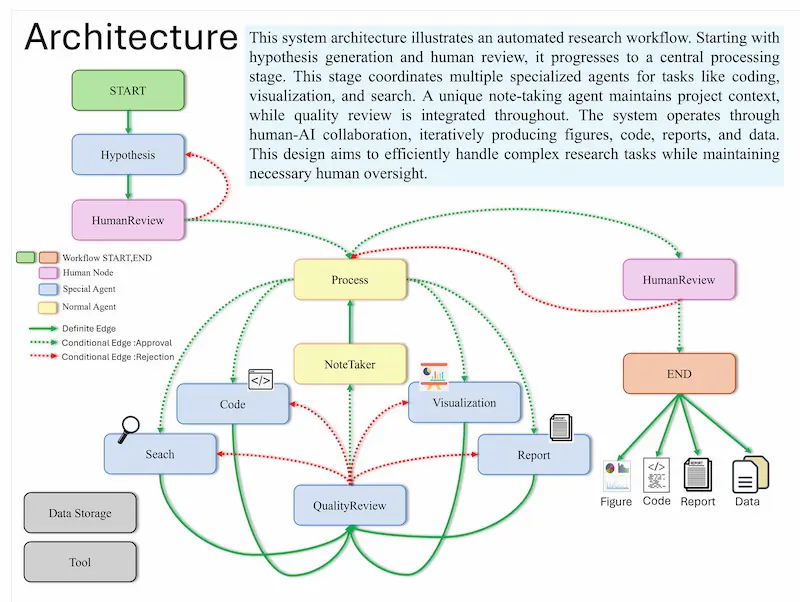 AI-Driven Research Assistant: architettura