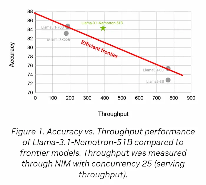 Le performance del modello di Nvidia