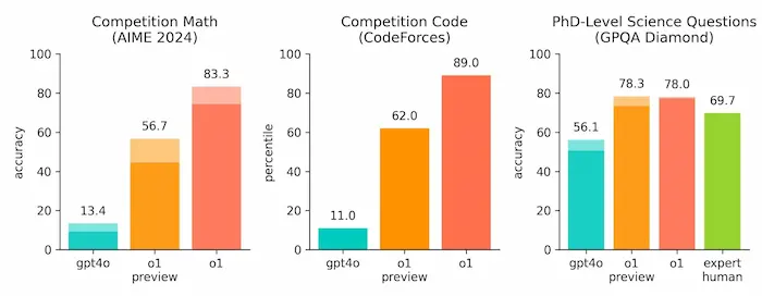 Le performance dei modelli o1 di OpenAI