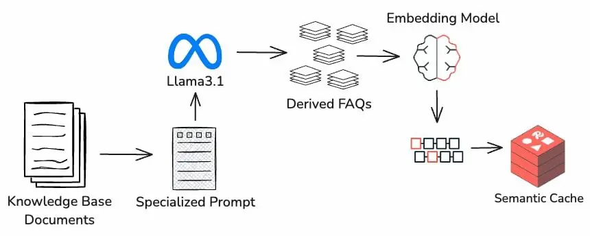 Semantic Cache di Redis