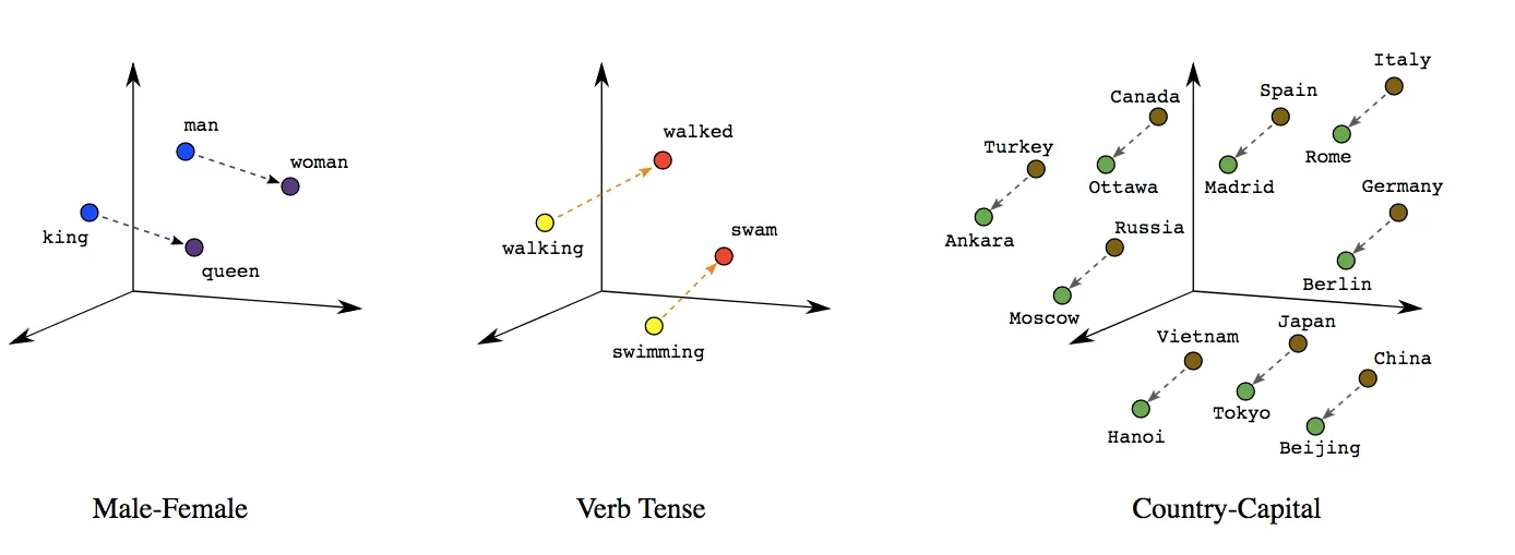 Un esempio semplificato del concetto di embeddings