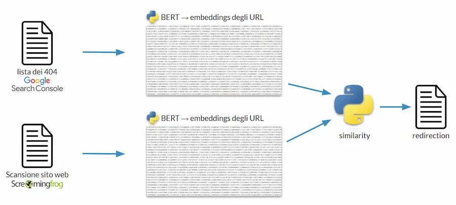 Un esempio dell'uso degli embeddings per la gestione dei 404