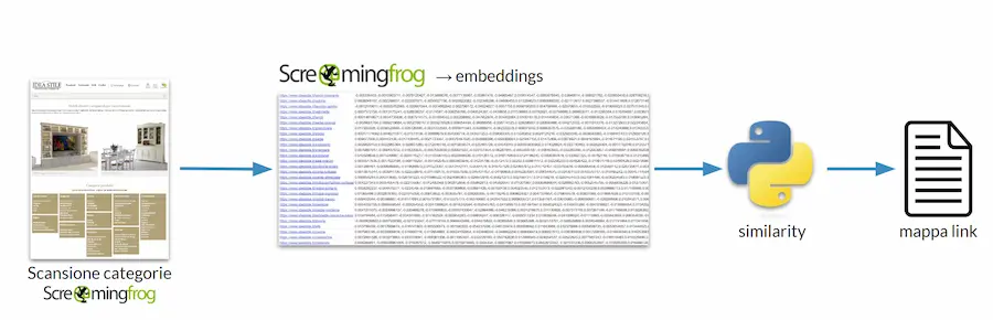 Un esempio dell'uso degli embeddings per il potenziamento dei link interni