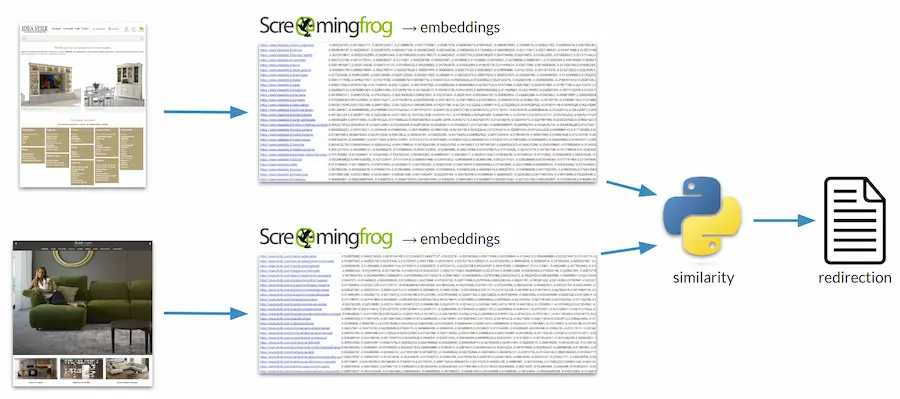 Un esempio dell'uso degli embeddings per la redirection automatizzata