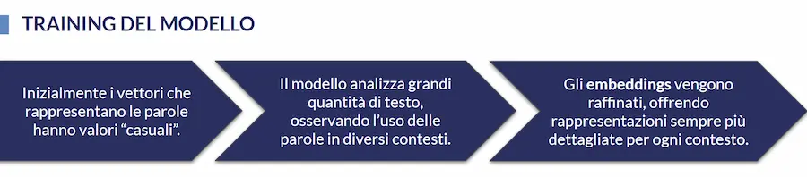 Come vengono definiti gli embeddings: training del modello