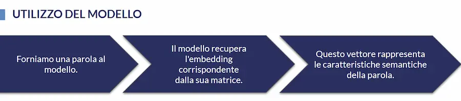 Come vengono generati gli embeddings da un modello