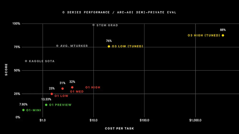 Le performance dei modelli della serie "o" di OpenAI sul benchmark ARC-AGI