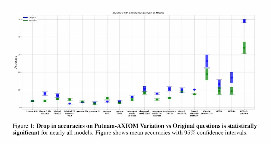 Putnam-AXIOM: un nuovo benchmark per i LLM